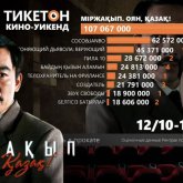 Отандық рекорд: «Міржақып. Оян, қазақ!» фильмі үш күнде 107 млн теңге кассалық кіріс түсірген