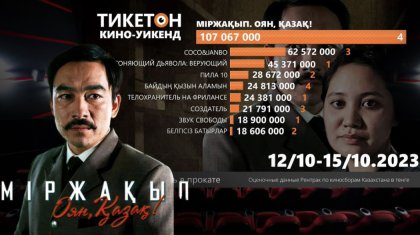Отандық рекорд: «Міржақып. Оян, қазақ!» фильмі үш күнде 107 млн теңге кассалық кіріс түсірген