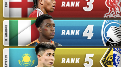 Дастан Сәтпаев әлемнің үздік жас футболшыларының қатарына енді