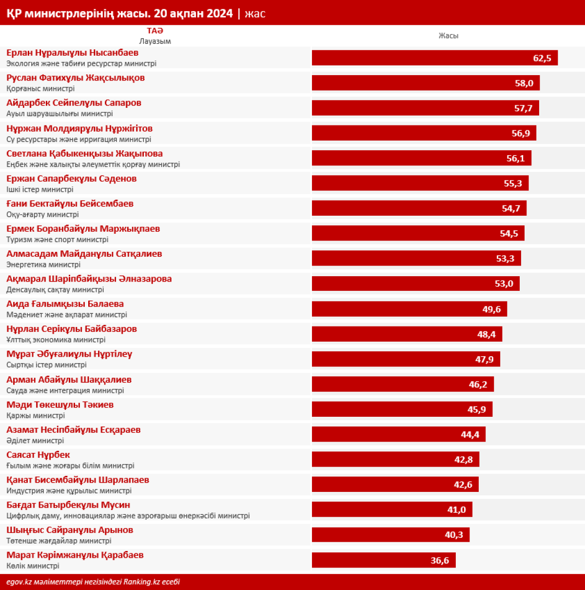 Фото: ranking.kz