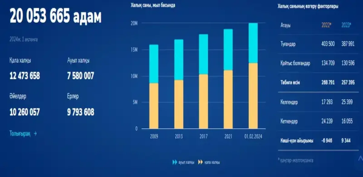 Фото: stat.gov.kz